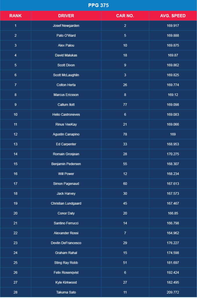 Schedule 2023 IndyCar – Meyer Shank Racing